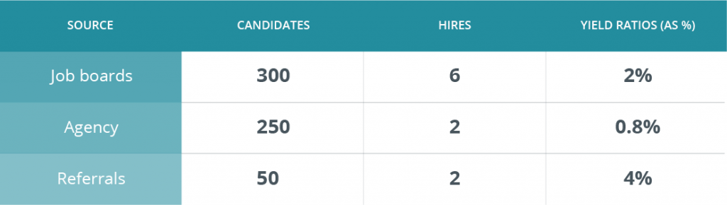 High Yield Ratio Recruitment