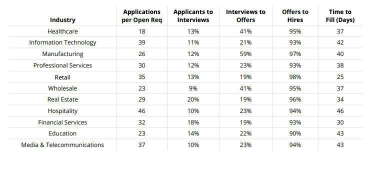 reduce time to hire industry benchmarks