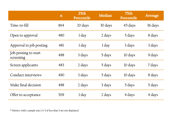 reduce time to hire