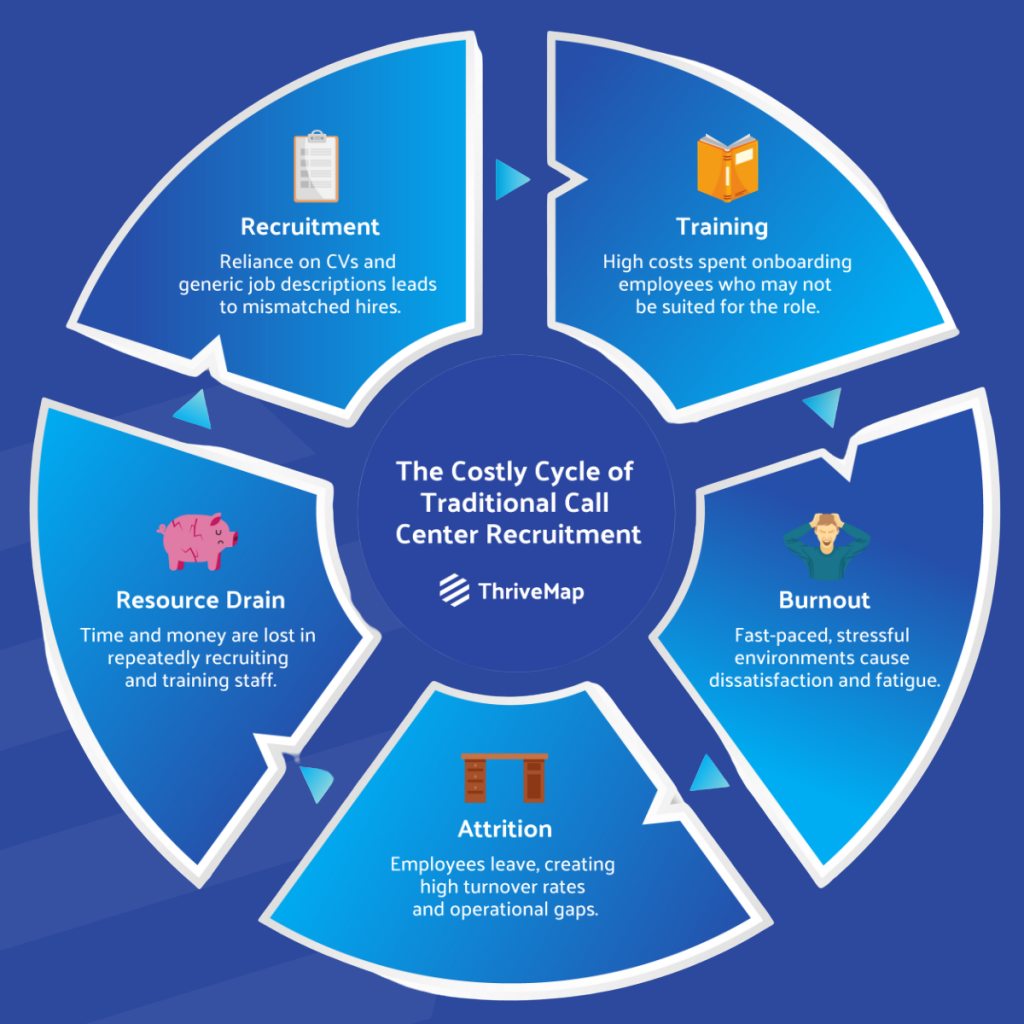 call centre recruitment costs