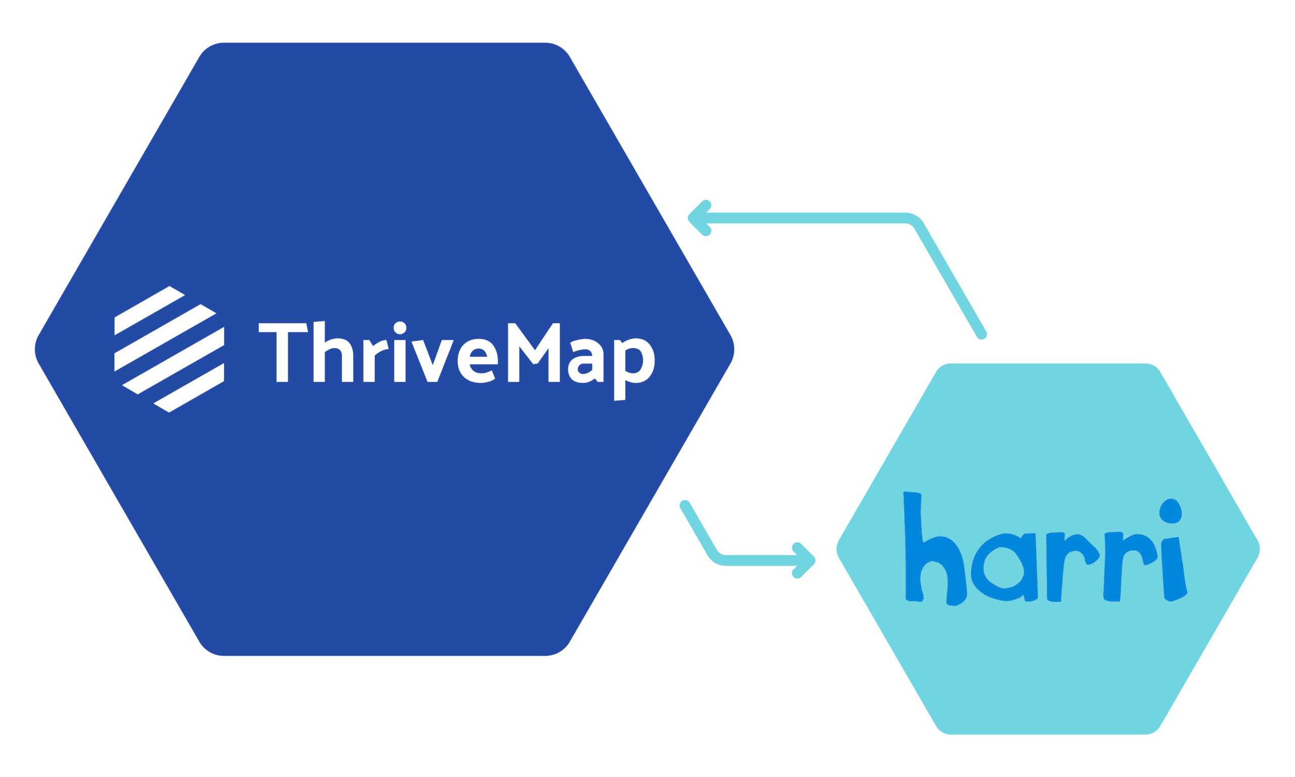 Harri ATS assessment Integration 