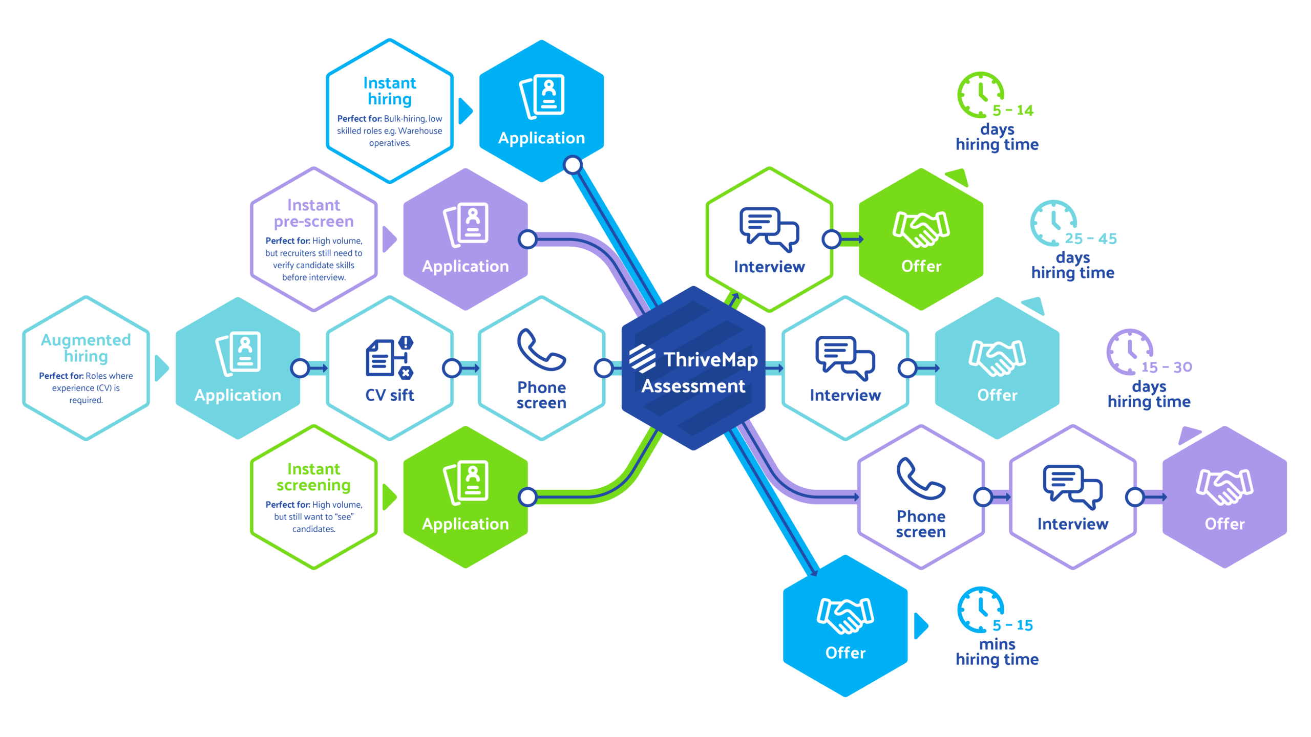 hiring assessment process