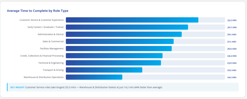 Completion time by role type