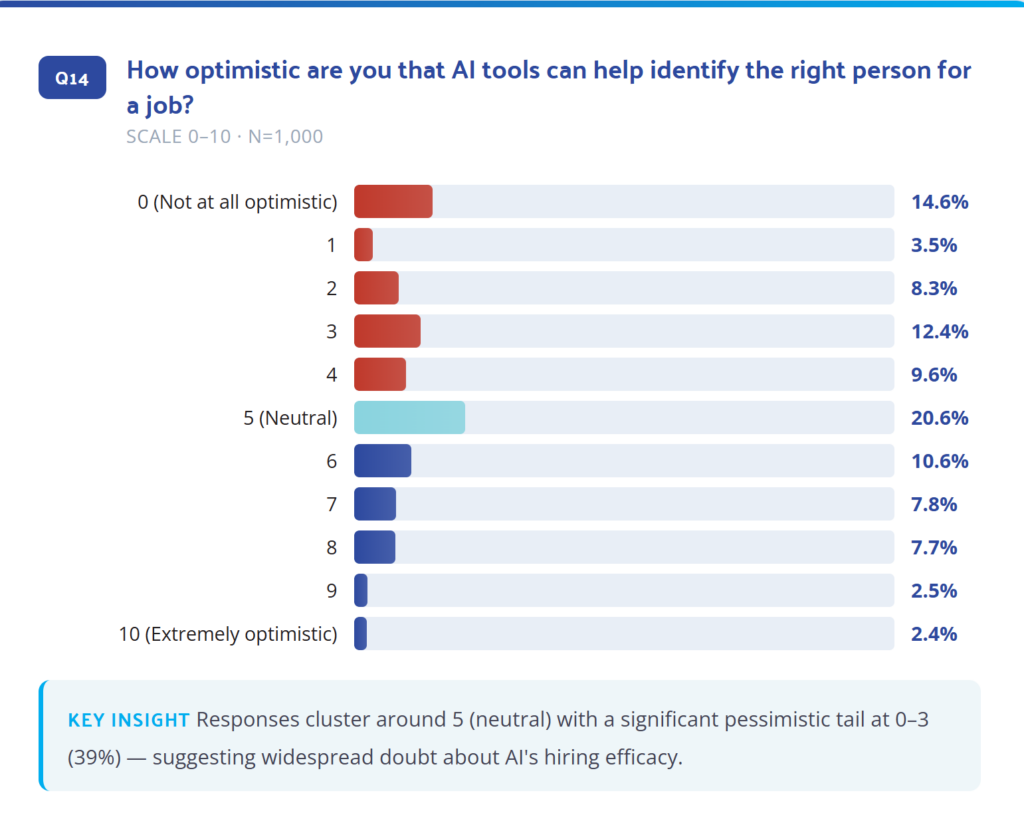 candidate confidence in AI in recruitment decisions