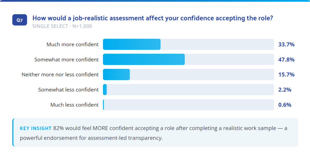 work sample assessments 