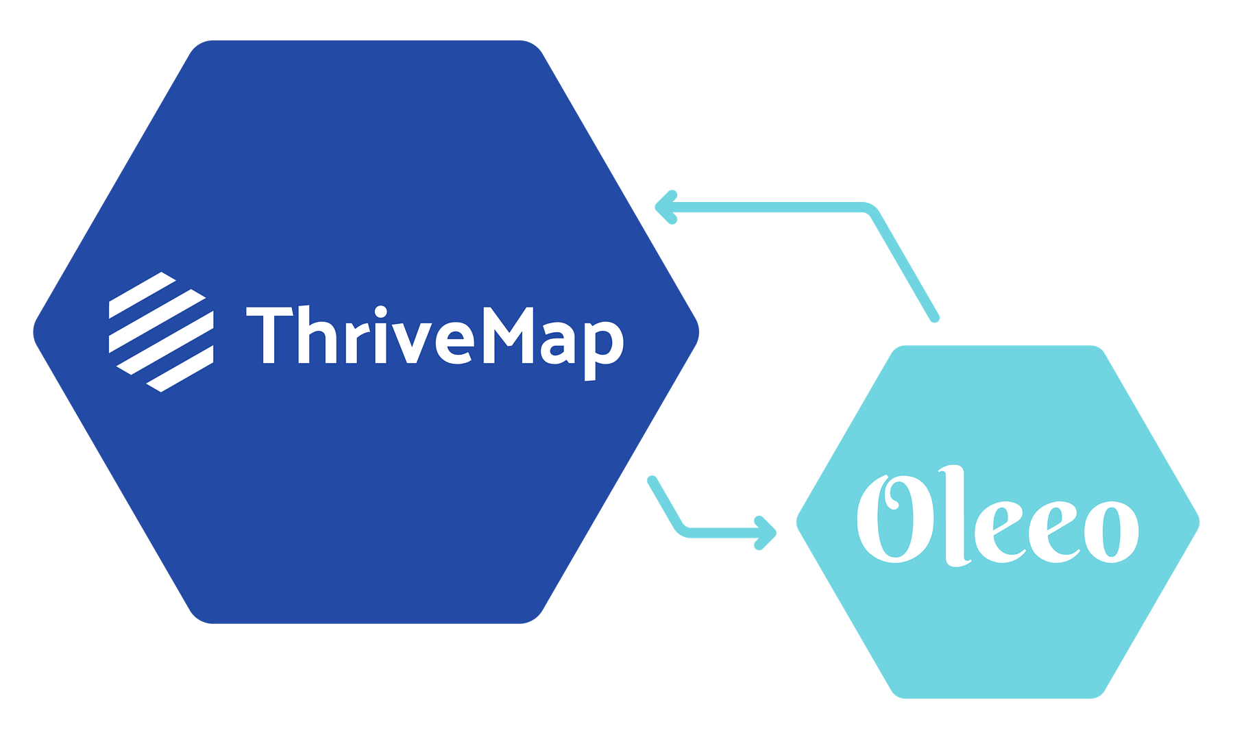 Oleeo ATS Integration ThirveMap Hiring assessment